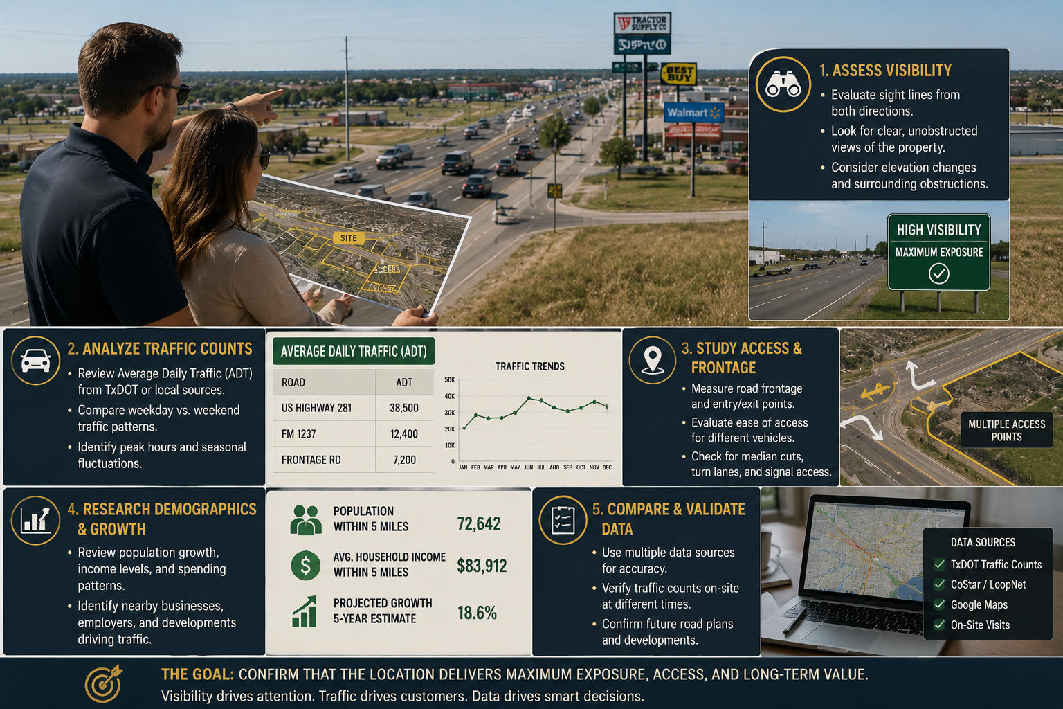 traffic counts commercial land Texas